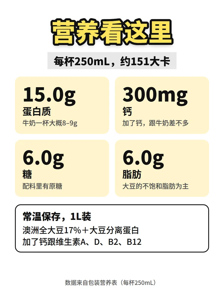 高蛋白豆奶营养卡：每杯 250 毫升约 151 大卡，蛋白质 15 克，钙 300 毫克，糖 6 克