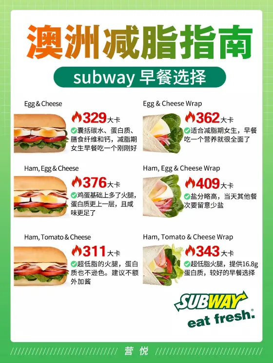 Subway早餐三明治与卷饼热量对比信息图
